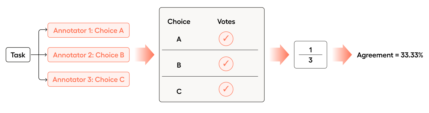 Consensus example
